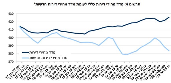 מדד מחירי דירות כללי לעומת מדד מחירי דירות חדשות
